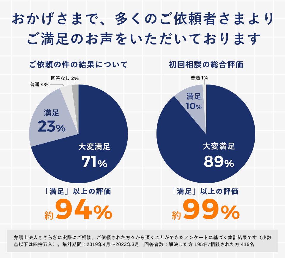 おかげさまで、多くのご依頼者さまより ご満足のお声をいただいております