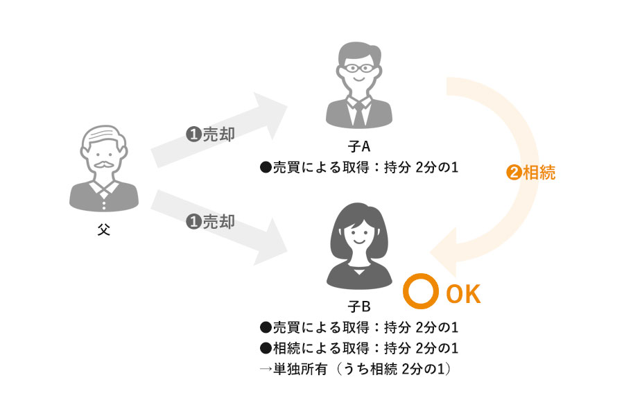 相続等により所有権の一部を取得した所有者