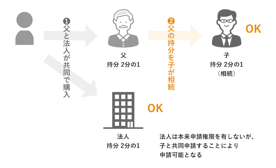 相続等以外の原因により共有持分を取得した共有者