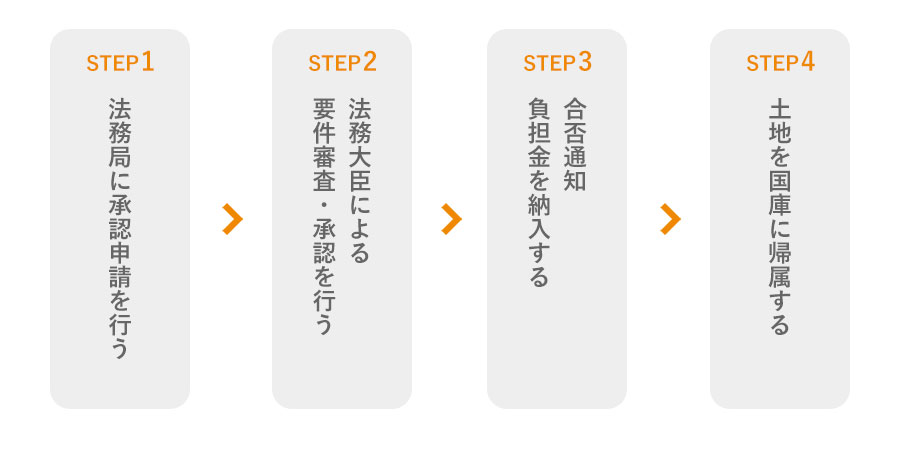 相続土地国庫帰属制度の手続きの流れ